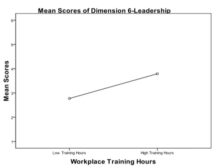 Figure 5  Mean scores for leadership (dimension 6) by workplace training groups 