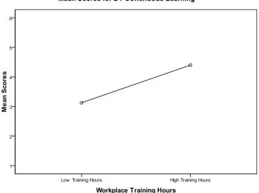 Figure 6  Mean scores for continuous learning (dimension 1) by workplace training groups 