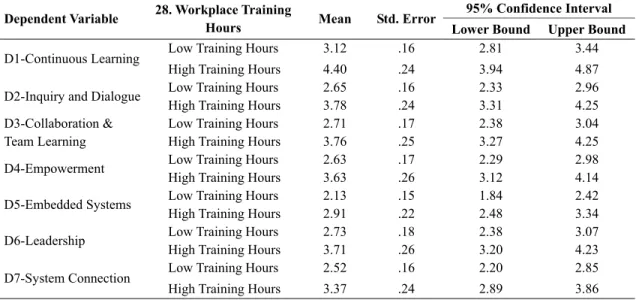 Table 6  Descriptive Statistics for the DLOQ Dimensions by Workplace Training Hours 