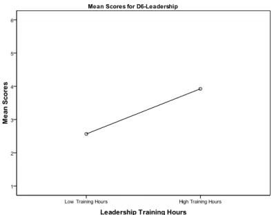 Figure 2  Mean scores for leadership (dimension 6) by leadership training groups 