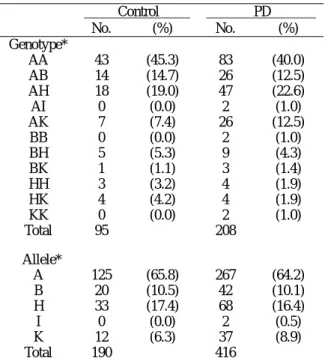 Table 1. KLK1 genotype distribution and allele frequency 