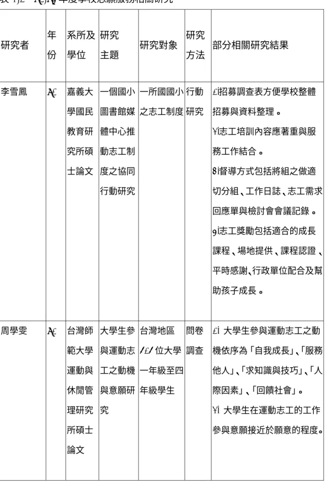 表 2-1  90-94 年度學校志願服務相關研究  研究者  年 份  系所及 學位  研究 主題  研究對象  研究方法 部分相關研究結果  李雪鳳  90  嘉義大 學國民 教育研 究所碩 士論文  一個國小圖書館媒體中心推動志工制度之協同 行動研究 一所國國小之志工制度 行動 研究  1.招募調查表方便學校整體招募與資料整理。 2.志工培訓內容應著重與服務工作結合。 3.督導方式包括將組之做適 切分組、工作日誌、志工需求 回應單與檢討會會議記錄。 4.志工獎勵包括適合的成長 課程、場地提供、課程認證