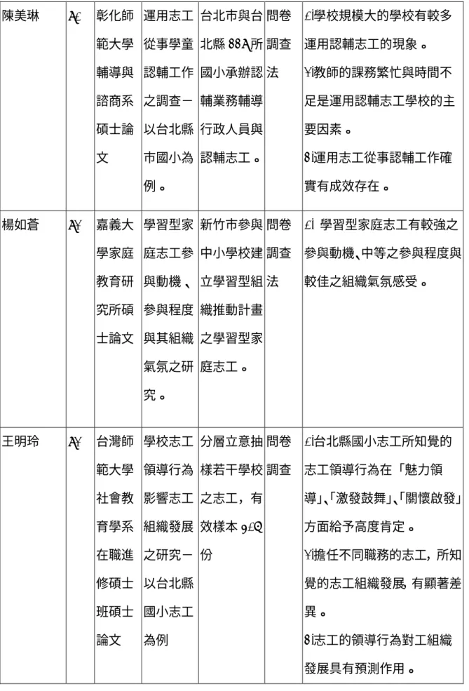 表 2-1  90-94 年度學校志願服務相關研究（續） 陳美琳  91  彰化師 範大學 輔導與 諮商系 碩士論 文  運用志工從事學童認輔工作之調查－以台北縣市國小為 例。  台北市與台北縣339 所國小承辦認輔業務輔導行政人員與認輔志工。 問卷調查法  1.學校規模大的學校有較多運用認輔志工的現象。 2.教師的課務繁忙與時間不 足是運用認輔志工學校的主要因素。 3.運用志工從事認輔工作確實有成效存在。  楊如蒼  92  嘉義大 學家庭 教育研 究所碩 士論文  學習型家庭志工參與動機、參與程度與其組
