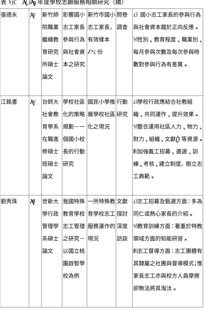 表 2-1  90-94 年度學校志願服務相關研究（續） 張德永  92  新竹師 院職業 繼續教 育研究 所碩士 論文  影響國小志工家長參與行為與社會資本之研究 新竹市國小志工家長，有效樣本561 份  問卷 調查  1