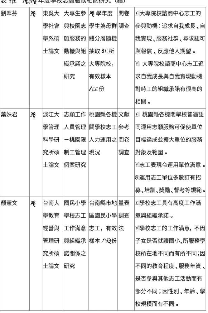 表 2-1  90-94 年度學校志願服務相關研究（續） 劉翠芬  93  東吳大 學社會 學系碩 士論文  大專生參與校園志願服務的動機與組 織承諾之 研究  93 學年度 學生為母群體分層隨機抽取30 所大專院校，有效樣本 501 份  問卷 調查  1.大專院校諮商中心志工的 參與動機：追求自我成長、自我實現、服務社群、尋求認可與報償、反應他人期望。 2