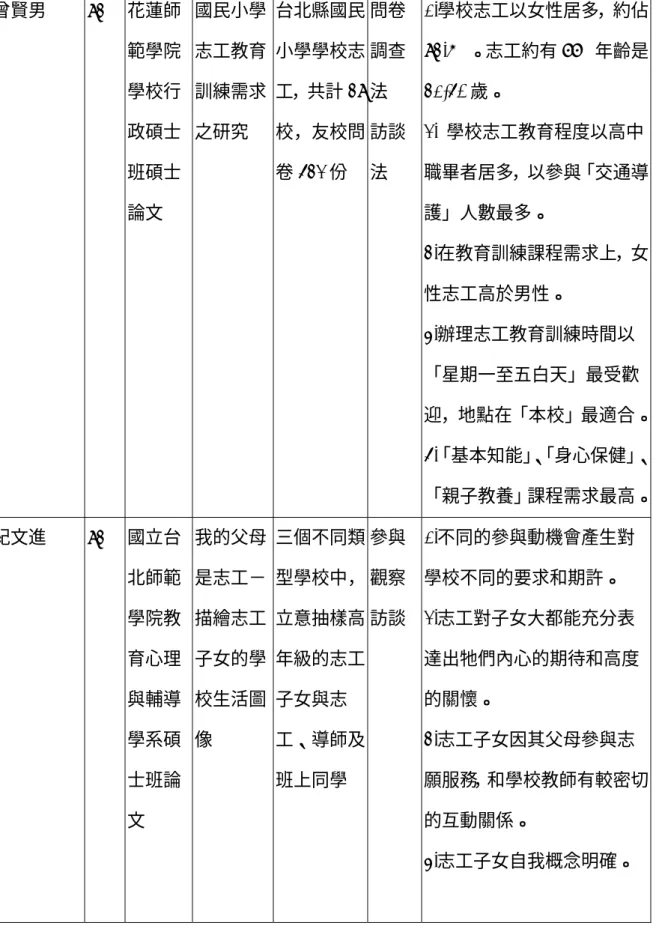 表 2-1  90-94 年度學校志願服務相關研究（續） 曾賢男  93  花蓮師 範學院 學校行 政碩士 班碩士 論文  國民小學志工教育訓練需求之研究  台北縣國民小學學校志工，共計 39 校，友校問卷532 份  問卷調查法 訪談法  1.學校志工以女性居多，約佔93.6%。志工約有 88%年齡是31-50 歲。 2