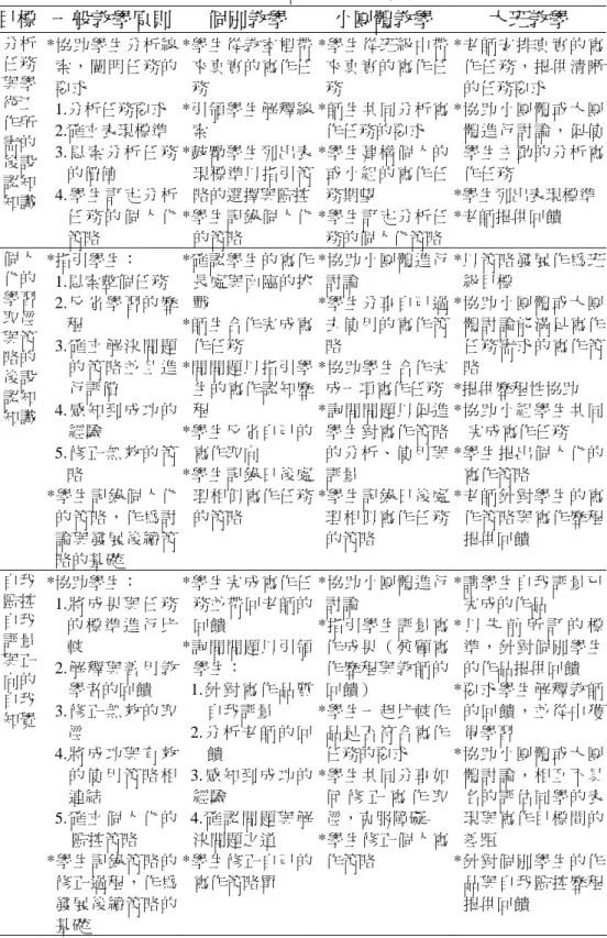 表 2-3-1  SCL 在個別教學、小團體與大班級中的教學實踐  目標  一般教學原則  個別教學  小團體教學  大班教學  分析 任務 與學 術工 作所 需的 後設 認知 知識  *協助學生分析線索，闡明任務的要求  1.分析任務要求  2.確立表現標準  3