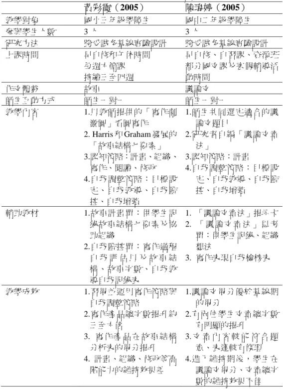 表 2-3-3  國內應用 SRSD 寫作教學模式的相關研究  黃彩霞（2005）  陳瑋婷（2005）  教學對象  國小三年級學障生  國中二年級學障生  參與學生人數  3 人  3 人  研究方法  跨受試多基線實驗設計  跨受試多基線實驗設計  上課時間  早自修和午休時間  每週六節課  持續三至四週  早自修、自習課、資源班部分國文課及寒假輔導活動時間  作文體裁  故事  議論文  師生互動方式  師生一對一  師生一對一  教學內容 1.以教師提供的「寫作刺 激圖」看圖寫作  2