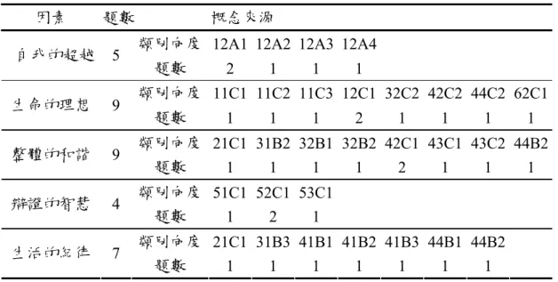 表 4-5-1  老子生活態度量表之因素試題的概念來源  因素  題數  概念來源 