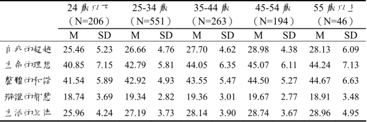 表 4-1-3  不同年齡在老子生活態度各分量表分數之平均數（M）與標準差（SD） 摘要表  24 歲以下  （N=206）  25-34 歲  （N=551） 35-44 歲  （N=263） 45-54 歲  （N=194）  55 歲以上 （N=46）  M SD M SD M SD M SD M SD  自我的超越   25.46 5.23 26.66 4.76 27.70 4.62 28.98 4.38 28.13 6.09 生命的理想   40.85 7.15 42.79 5.81 44.05 