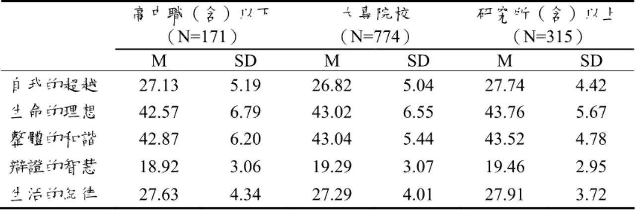 表 4-1-5  不同教育程度在老子生活態度各分量表得分之平均數（M）與標準差 （SD）摘要表  高中職（含）以下  （N=171）  大專院校  （N=774）  研究所（含）以上 （N=315）  M SD M SD M SD  自我的超越  27.13 5.19 26.82 5.04 27.74 4.42  生命的理想  42.57 6.79 43.02 6.55 43.76 5.67  整體的和諧  42.87 6.20 43.04 5.44 43.52 4.78  辯證的智慧  18.92 3.0