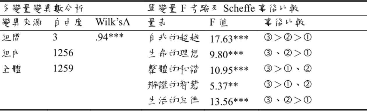 表 4-1-11  不同個人年收入在老子生活態度之多變項變異數分析及事後比較摘要表  多變量變異數分析  單變量 F 考驗及 Scheffe 事後比較  變異來源  自由度  Wilk’sΛ  量表  F 值  事後比較  組間  3 .94***    自我的超越 17.63***  e＞d＞c  組內  1256   生命的理想 9.80***  e、d＞c  全體  1259   整體的和諧 10.95***  e＞c、d  辯證的智慧 5.37**  e＞c、d  生活的紀律 13.56***  e