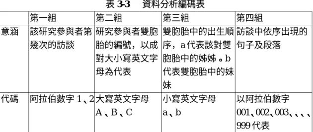表 3-3   資料分析編碼表  第一組  第二組  第三組  第四組  意涵  該研究參與者第 幾次的訪談  研究參與者雙胞胎的編號，以成 對大小寫英文字 母為代表  雙胞胎中的出生順序，a 代表該對雙胞胎中的姊姊。b代表雙胞胎中的妹 妹  訪談中依序出現的句子及段落  代碼  阿拉伯數字 1、2 大寫英文字母  A、B、C  小寫英文字母 a、b  以阿拉伯數字 001、002、003、、、、 999 代表  例如：1Bb048 即是指 B 雙胞胎的研究參與者中的妹妹，在第一次訪談中第 48 段落的談話