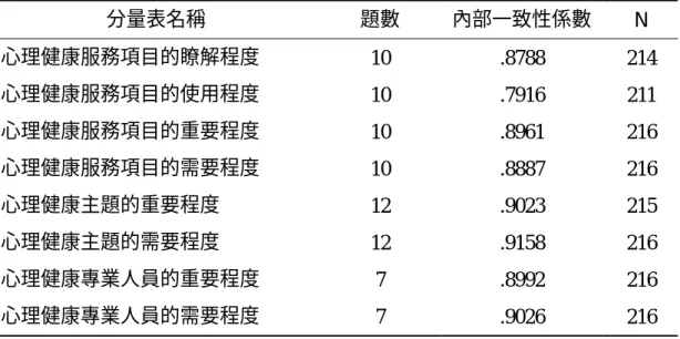 表 3-3-3 「心理健康服務需求與意見調查問卷」之內部一致性係數（專家版）  分量表名稱 題數  內部一致性係數  N  心理健康服務項目的瞭解程度  10 .8788  214  心理健康服務項目的使用程度  10 .7916  211  心理健康服務項目的重要程度  10 .8961  216  心理健康服務項目的需要程度  10 .8887  216  心理健康主題的重要程度  12 .9023  215  心理健康主題的需要程度  12 .9158  216  心理健康專業人員的重要程度  7 .