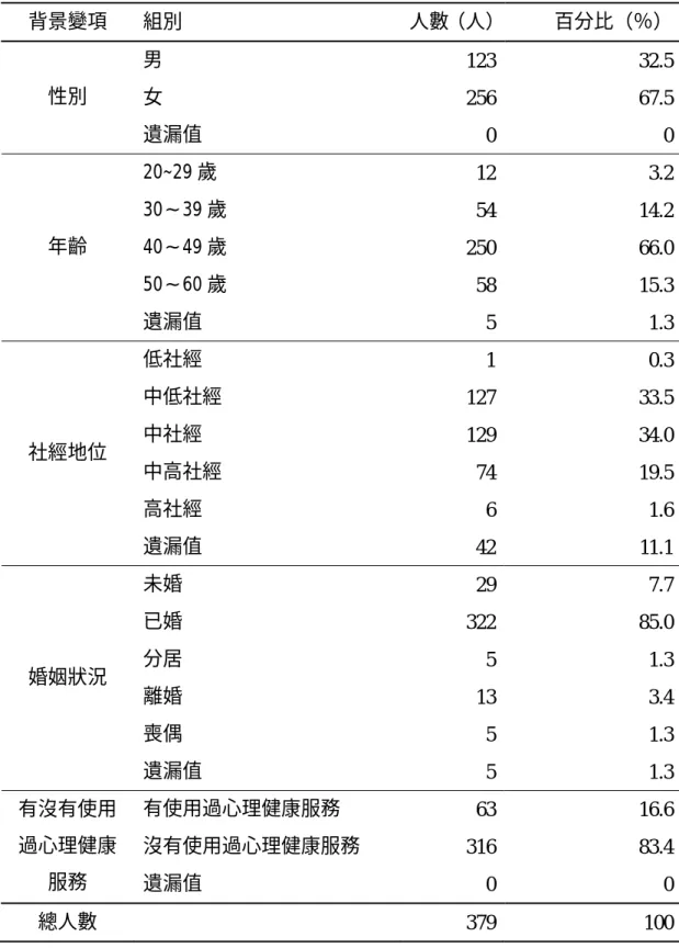 表 3-2-3  正式施測有效樣本基本資料表（民眾部分）  背景變項 組別  人數（人） 百分比（％） 男  123 32.5 女  256 67.5性別  遺漏值  0 0 20~29 歲  12 3.2 30∼39 歲  54 14.2 40∼49 歲  250 66.0 50∼60 歲  58 15.3年齡  遺漏值  5 1.3 低社經  1 0.3 中低社經  127 33.5 中社經  129 34.0 中高社經  74 19.5 高社經  6 1.6社經地位  遺漏值  42 11.1 未婚 