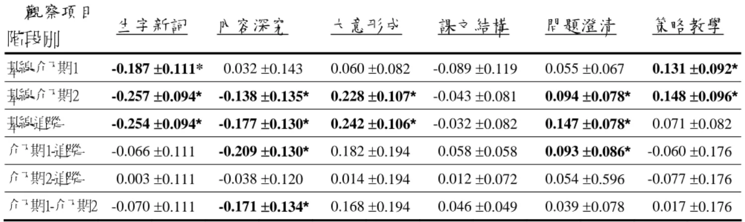 表 4-1-2-2  教學內容項目於不同階段間百分比同質性考驗事後比較之同時信賴區一覽表  觀察項目  階段別  生字新詞 內容深究 大意形成 課文結構 問題澄清 策略教學 基線-介入期1  -0.187 ±0.111*  0.032 ±0.143  0.060 ±0.082  -0.089 ±0.119  0.055 ±0.067   0.131 ±0.092* 基線-介入期2  -0.257 ±0.094*  -0.138 ±0.135* 0.228 ±0.107* -0.043 ±0.081  0.0