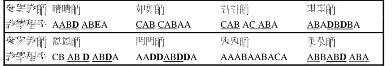 表 4-1-1-4  參與教師第三次教學攝影之教學程序一覽表 