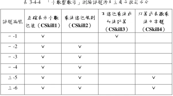 表 3-4-4 「小數整數倍」測驗試題涉及主要子技能成分 試題編號 正確表示小數 位值（CSkill1） 乘法進位規則（CSkill2） 不進位乘法或加法計算 （CSkill3） 以算式表徵乘法文字題（CSkill4） 一-1 ˇ ˇ 一-2 ˇ ˇ 一-3 ˇ ˇ 一-4 ˇ ˇ 三-5 ˇ ˇ ˇ 三-6 ˇ ˇ ˇ 表 3-4-5 「小數的數線表示」測驗試題涉及主要子技能成分 試題編號 能以數線標示作為參照點並算出一個 大單位昰多少 （DSkill1） 能根據數線上等分格數算出小單位（DSkill2）