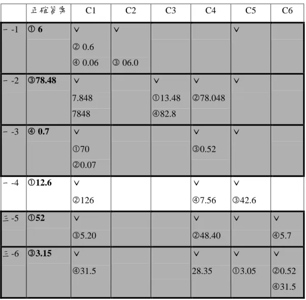 表 3-4-8 修正後「小數整數倍」試題所涉及錯誤類型及所對應的誘答選項 正確答案 C1 C2 C3 C4 C5 C6 一-1  6 ˇ  0.6  0.06 ˇ  06.0 ˇ 一-2 78.48 ˇ 7.848 7848 ˇ 13.48 82.8 ˇ 78.048 ˇ 一-3  0.7 ˇ 70 0.07 ˇ 0.52 ˇ 一-4 12.6 ˇ 126 ˇ 7.56 ˇ 42.6 三-5 52 ˇ 5.20 ˇ 48.40 ˇ ˇ 5.7 三-6 3.15 ˇ 