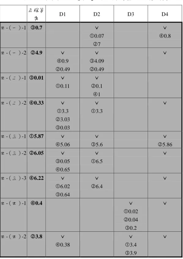表 3-4-9 修正後「小數數線表示」試題所涉及錯誤類型及所對應的誘答選項 正確答 案 D1 D2 D3 D4 四-（一）-1 0.7 ˇ 0.07 7 ˇ 0.8 四-（一）-2 4.9 ˇ 0.9 0.49 ˇ 4.090.49 ˇ 四-（二）-1 0.01 ˇ 0.11 ˇ 0.1 1 四-（二）-2 0.33 ˇ 3.3 3.03 0.03 ˇ 3.3 ˇ 四-（三）-1 5.87 ˇ 5.06 ˇ 5.6 ˇ 5.86 四-（三）-2 6.05 ˇ 