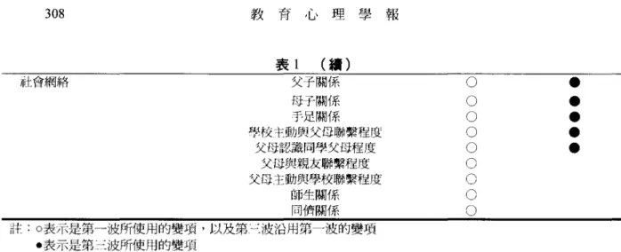 表 1 (續) 父子關係 母子關係 于足關係 學校主動與父母聯繫程度 父母認識同學父母程度 父母與親友聯繫程度 父母主動與學校聯繫程度 師生關係 同儕關係 註 o表示是第一波所使用的變項，以及第之波治用第一波的變項 ﹒表示是第三波所使用的變頃 。表示是第于1波有，但第一波所沒有的變項，此為第玉波 SPSS 資料檔所提供的資料 •••••OOOOOOOOO報自主-7-E哩!,'-',三t丈月教308社會網絡 三、資料處理與分析 本研究以 SPSS15.0 版統計套裝軟體進行以下資料處理與統計分析: (一)以因