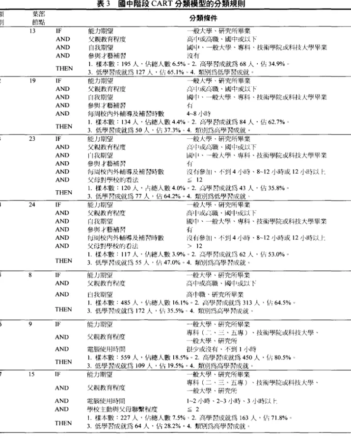 表 3 國中階段 CART 分類模型的分類規則 類 葉部 分類俾件 別 節點 13 IF 能力期望 一般大學、研究所畢業 AND 父親教育程度 高 rl 1 或高職、國中或以下 AND 自我期望 國 ljl 、一般大學、專科、技術學院或科技大學軍業 AND 參與才藝補習 沒有