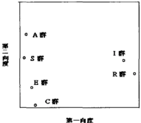 圖 3 六興趣顯型分數群集分析之樹狀圖 針對 Gati 三群論的隨機化考驗，理論上相關最高的應該是則 'AS' EC 等三對類型，每對頭 型的相關值都大於其他任何一對o 第二樣本興趣六型分數36 對相關中，相關值最高的依次排序是 RI > RC > EC > AS '相關值是 .61 ' .4 1 ' .39 '鉤，有 34 對符合理論假設(如 R 型與 I 型的相關 大於 A 型與 C 型的相關) ，有 2 對不符合理論假設 (R 型與 C 型的相關大於 E 型與 C 型的相闕， 且大於