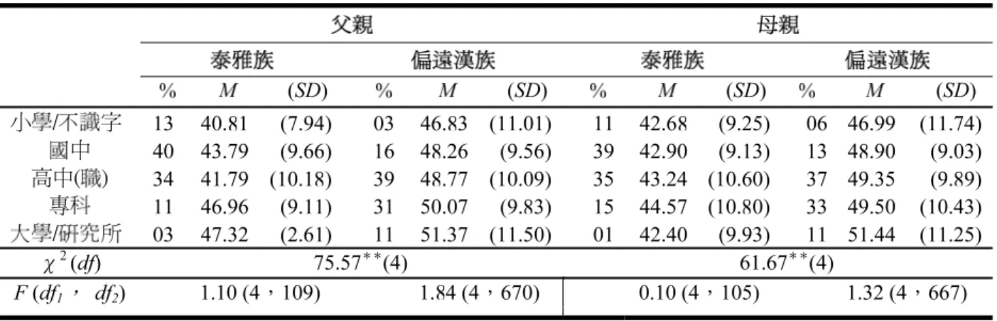 表 6  不同父母親學歷分佈比例及學生在閱讀理解得分之分析  父親  母親  泰雅族  偏遠漢族  泰雅族  偏遠漢族  %  M  (SD)  %  M  (SD)  %  M  (SD)  %  M  (SD)  小學/不識字  13 40.81  (7.94) 03  46.83  (11.01)  11  42.68  (9.25) 06  46.99 (11.74)  國中  40 43.79  (9.66) 16  48.26  (9.56)  39  42.90  (9.13) 13  48.