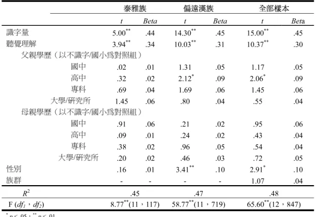 表 8  影響閱讀理解測驗得分相關因素之迴歸分析 