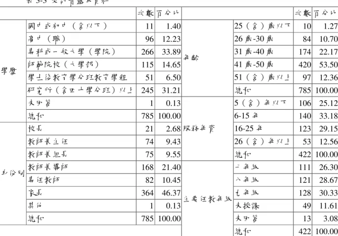 表 3-3  受訪者基本資料  次數 百分比   次數 百分比  國中或初中（含以下）  11  1.40  25（含）歲以下  10  1.27  高中（職）  96  12.23  26 歲-30 歲  84  10.70  專科或一般大學（學院）  266  33.89  31 歲-40 歲  174  22.17  師範院校（大學部）  115  14.65  41 歲-50 歲  420  53.50  學士後教育學分班教育學程  51  6.50  51（含）歲以上  97  12.36  研究