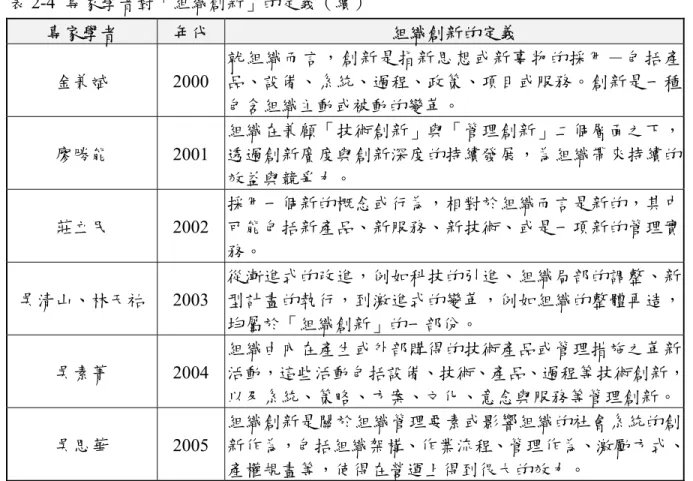 表 2-4  專家學者對「組織創新」的定義（續）  專家學者  年代  組織創新的定義  金兼斌 2000  就組織而言，創新是指新思想或新事物的採用－包括產品、設備、系統、過程、政策、項目或服務。創新是一種 包含組織主動或被動的變革。  廖勝能 2001  組織在兼顧「技術創新」與「管理創新」二個層面之下，透過創新廣度與創新深度的持續發展，為組織帶來持續的 效益與競爭力。  莊立民 2002  採用一個新的概念或行為，相對於組織而言是新的，其中可能包括新產品、新服務、新技術、或是一項新的管理實 務。  吳