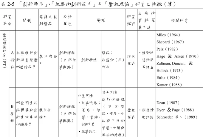 表 2-5  「創新傳佈」、「組織的創新能力」及「歷程理論」研究之特徵（續）  研究  取向  問題  強調之創新階段  分析 單位  變項  研究模式 主 要 的資 料 蒐 集方法  相關研究  A  -階 段 組 織 執行 創新 時 會 經 歷 哪些階段？  執 行 與 採用  創新過程 （ 內 部 組織觀點） 創新特性 階段：  狀態和（或）順序  階段模式 ‧橫斷地追溯問 卷調查  Miles（1964）  Shepard（1967） Pelz（1982） Hage ＆  Aiken（1970）Za