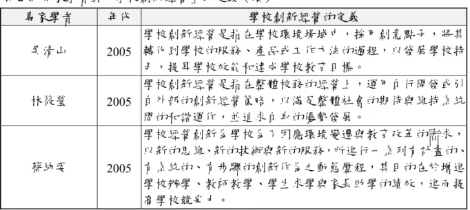 表 2-6  專家學者對「學校創新經營」的定義（續）  專家學者  年代  學校創新經營的定義  吳清山  2005  學校創新經營是指在學校環境場域中，採用創意點子，將其轉化到學校的服務、產品或工作方法的過程，以發展學校特 色，提昇學校效能和達成學校教育目標。  林筱瑩  2005  學校創新經營是指在整體校務的經營上，運用自行開發或引自外部的創新經營策略，以滿足整體社會的期待與維持系統 間的和諧運作，並追求自身的優勢發展。  蔡純姿  2005  學校經營創新為學校為了因應環境變遷與教育改革的需求， 以