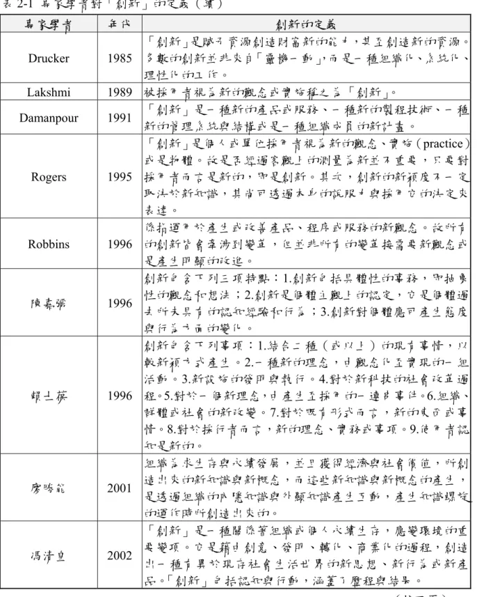 表 2-1  專家學者對「創新」的定義（續）  專家學者  年代  創新的定義  Drucker 1985  「創新」是賦予資源創造財富新的能力，甚至創造新的資源。多數的創新並非來自「靈機一動」，而是一種組織化、系統化、 理性化的工作。  Lakshmi 1989  被採用者視為新的觀念或實施稱之為「創新」 。  Damanpour 1991  「創新」是一種新的產品或服務、一種新的製程技術、一種 新的管理系統與結構或是一種組織成員的新計畫。  Rogers 1995  「創新」是個人或單位採用者視為新的觀