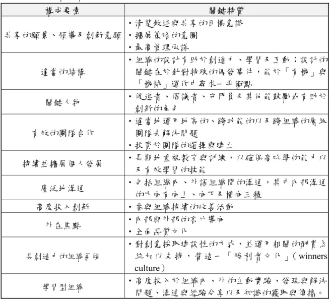 表 2-7  創新組織的構成要素  構成要素  關鍵特質  共享的願景、領導及創新意願 ‧清楚敘述與共享的目標意識 ‧擴展策略的意圖  ‧最高管理承諾  適當的結構  ‧組織的設計有助於創造力、學習及互動；設計的關鍵在於針對特殊的偶發事件，能於「有機」與 「機械」運作中尋求一平衡點  關鍵人物  ‧促進者、倡議者、守門員及其他能鼓勵或有助於 創新的角色  有效的團隊合作  ‧適當地運用地區的、跨功能的以及跨組織的層級團隊去解決問題  ‧投資於團隊的選擇與建立  持續並擴展個人發展  ‧長期地重視教育與訓練，