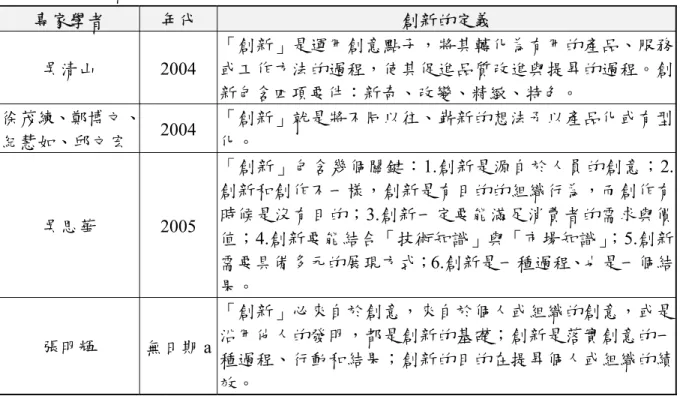 表 2-1  專家學者對「創新」的定義（續）  專家學者  年代  創新的定義  吳清山 2004  「創新」是運用創意點子，將其轉化為有用的產品、服務或工作方法的過程，使其促進品質改進與提昇的過程。創 新包含四項要件：新奇、改變、精緻、特色。  徐茂練、鄭博文、 紀慧如、邱文宏  2004  「創新」就是將不同以往、嶄新的想法予以產品化或有型化。  吳思華 2005  「創新」包含幾個關鍵：1.創新是源自於人員的創意；2