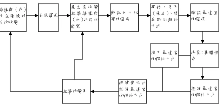 圖 2-10  Zaltman, Duncan, ＆ Holbek 之組織變革與創新的理性模式  資料來源：Zaltman, G., Duncan, R. ＆ Holbek, J.（1973）