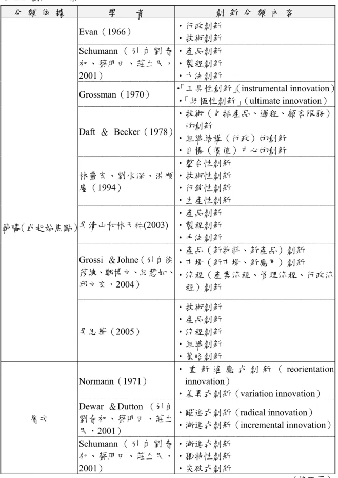 表 2-2  創新的分類  分  類  依  據  學        者  創  新  分  類  內  容  Evan（1966）  ‧行政創新  ‧技術創新  Schumann （ 引 自 劉 春 初、蔡明田、莊立民， 2001）  ‧產品創新 ‧製程創新 ‧方法創新 