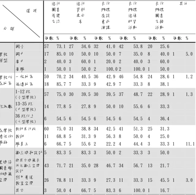表 4-2-8  重建後圖書館推廣活動與其他單位如何合作分析一覽表           N=105  進行  圖書  借閱  交流  進行 資料 庫分 享  合作 辦理 座談 會或  演講  合作 辦理 進修 研習 活動  合作 辦理 圖書 交換 活動          其他           選 項    分 類  個數  %  個數  %  個數  %  個數  %  個數   %  個數  %  國小  57  73.1  27  34.6  32  41.0  42  53.8  20  25.6