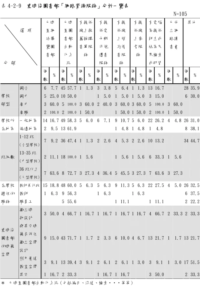 表 4-2-9  重建後圖書館「網路資源服務」分析一覽表                                                                  N=105  已建  置網  站導  覽圖  書館  已建置圖書館自動化系 統  有提供線上推薦採購書單服務  有提 供電 子郵 件催 還書 服務  有提 供線 上預 約借 書服 務  有提供線上參考服務  有電腦區提供師生或社區民眾檢索 或研習  已成 立網 路讀 書會       其他        選 項 分 類  