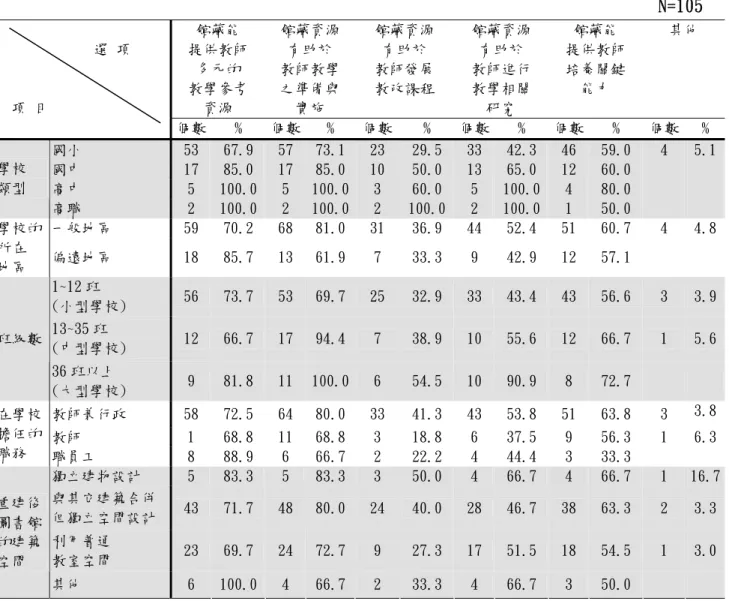 表 4-3-3  重建後圖書館館藏是否具有提供教師終身學習之機制分析一覽表                                                                    N=105  館藏能  提供教師  多元的  教學參考  資源  館藏資源 有助於 教師教學 之準備與 實施  館藏資源 有助於 教師發展 教改課程  館藏資源 有助於 教師進行 教學相關 研究  館藏能  提供教師 培養關鍵 能力  其他                   選 項   項 目  個