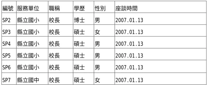 表 3-3 第二場座談會訪談對象簡歷  資料來源：研究者自行整理。  表 3-4 第三場座談會訪談對象簡歷  資料來源：研究者自行整理。  表 3-5 第四場座談會訪談對象簡歷  資料來源：研究者自行整理。 編號  服務單位 職稱  學歷 性別 座談時間 SP2 縣立國小  校長 博士  男  2007.01.13 SP3 縣立國小  校長 碩士  女 2007.01.13 SP4 縣立國小  校長 碩士  男 2007.01.13 SP5 縣立國小  校長 碩士  男 2007.01.13 SP6  縣立