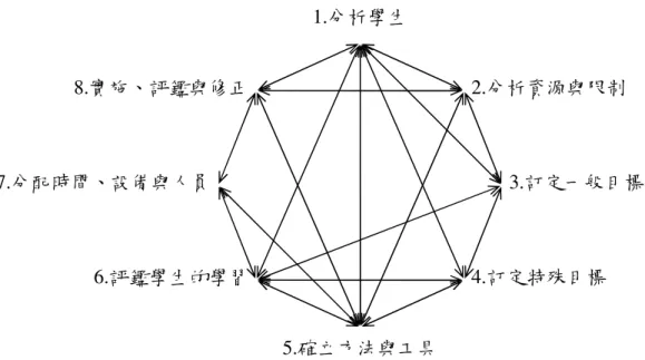 圖 2-1-2  歐洲經濟合作發展組織的學校本位課程發展程序圖  資料來源：出自 OECD  (1979：36)  綜而言之，推動學校本位課程的發展與實施，不但涉及了教師專業自主能力 的發揮，也反映出教學資源的分配、外界環境的影響以及課程發展成員的基本價 值導向。為了發揮學校層級的課程自主，鼓勵實際教學情境中落實學校本位課程 的發展與實施，學校行政人員一定要結合教師、家長與學生一起來改造學校生態 文化、調整學校課程決策運作模式、克服學校發展本位課程的困難、積極開發學 校潛力及資源，營造有利條件投入學校本位課
