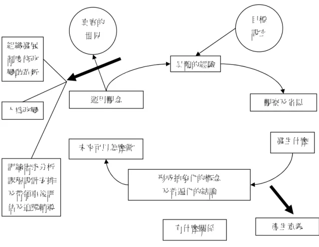 圖 2-3-1  探索教育經驗學習圖  資料來源：廖炳煌（2006：44） 