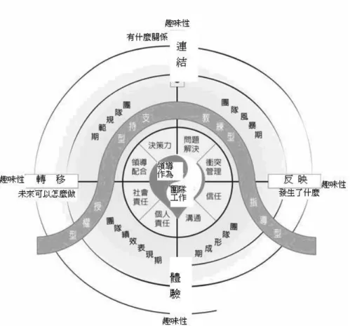 圖 2-3-2  團隊發展經驗學習螺旋圖  資料來源：廖炳煌（2006：51） 參參參 參、、、 、探索教育的價值核心探索教育的價值核心探索教育的價值核心 探索教育的價值核心  學習的本身，便是走入未知世界的探索活動，此探索活動，結合了個人經驗 和智慧的成長，據以促成自我發現以及知識的建立。教育者在指導的過程中，對 學生不同的學習型態、背景和需求，應本著關懷、同情和尊重的精神。針對個別 差異，施以協助和指導，可以激發學習者的潛力和創造力，在健康、安全、關愛 的情境中，每個人都會有學習的能力和意願，探索學習充