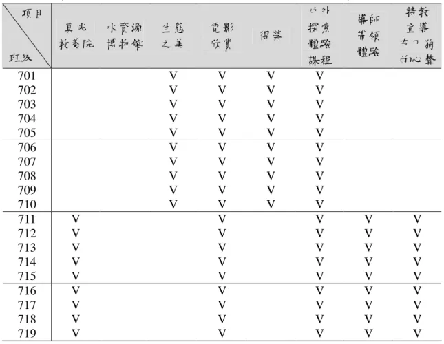 表 3-2-6  臺北市立景興國民中學九十二學年度下學期生命教育課程總表  項目  班級  真光  教養院  水資源 博物館  生態 之美  電影 欣賞  得榮  戶外 探索 體驗  課程  導師 帶領 體驗  特教 宣導  布丁狗 的心聲  701  V  V  V  V  702  V  V  V  V  703  V  V  V  V  704  V  V  V  V  705  V  V  V  V  706  V  V  V  V  707  V  V  V  V  708  V  V  V  V