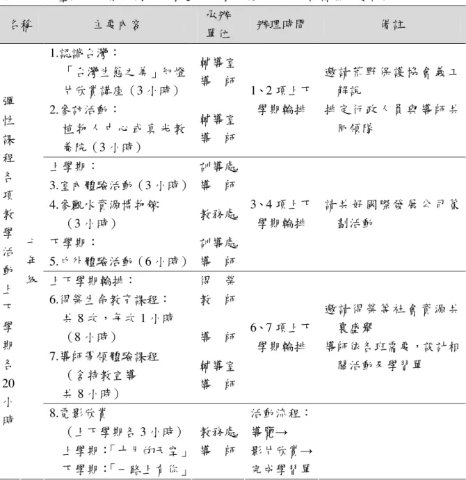 表 3-2-10  臺北市立景興國民中學九十二學年度七年級彈性課程節數說明  名稱  主要內容  承辦  單位  辦理時間  備註  1.認識台灣：  「台灣生態之美」幻燈 片欣賞講座（3 小時）  輔導室 導  師  2.參訪活動：  植 物 人 中 心 或 真 光 教 養院（3 小時）  輔導室 導  師  1、2 項上下學期輪排  邀 請 荒 野 保 護 協 會 義 工解說 排 定 行 政 人 員 與 導 師 共同領隊  上學期：  3.室內體驗活動（3 小時） 訓導處 導  師  4.參觀水資源博物