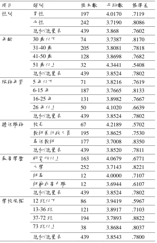 表 4-6 桃園縣國民小學教育人員對「校務評鑑」評鑑委員組成方式認同度知覺現 況排序比較表  項目  類別  樣本數  平均數  標準差  性別  男性        197 4.0170  .7119  女性  242 3.7190  .8086  總和/總量表  439 3.868  .7602  年齡 30 歲以下  74 3.7387  .8170  31-40 歲    205 3.8081  .7818  41-50 歲    128 3.8698  .7682  51 歲以上         