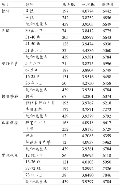 表 4-9 桃園縣國民小學教育人員對「校務評鑑」外部評鑑實施流程適切度知覺現 況排序比較表  項目  類別  樣本數  平均數  標準差  性別  男性        197 4.0774  .6442  女性  242 3.8232  .6856  總和/總量表  439 3.9503  .6649  年齡 30 歲以下  74 3.8412  .6775  31-40 歲    205 3.8897  .6643  41-50 歲    128 3.9474  .6936  51 歲以上        
