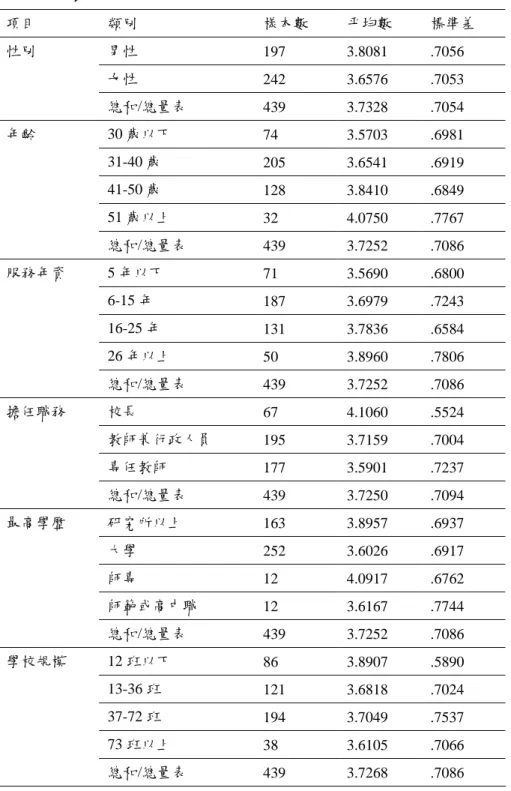 表 4-2 桃園縣國民小學教育人員對「校務評鑑」目的達成情形知覺現況排序比較 表  項目  類別  樣本數  平均數  標準差  性別  男性        197 3.8081  .7056  女性  242 3.6576  .7053  總和/總量表  439 3.7328  .7054  年齡 30 歲以下  74 3.5703  .6981  31-40 歲    205 3.6541  .6919  41-50 歲    128 3.8410  .6849  51 歲以上          32 